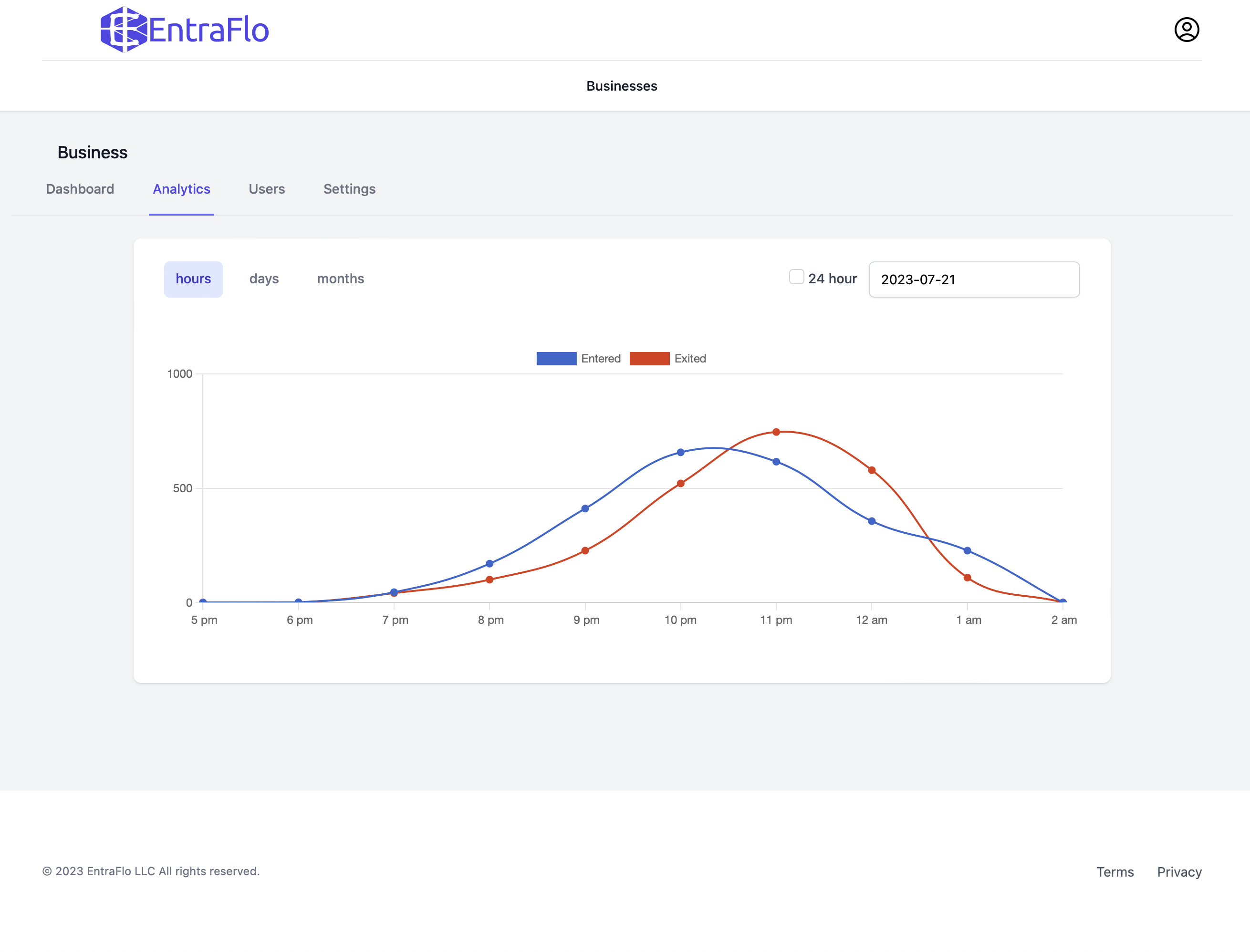 Screenshot of the EntraFlo analytics page